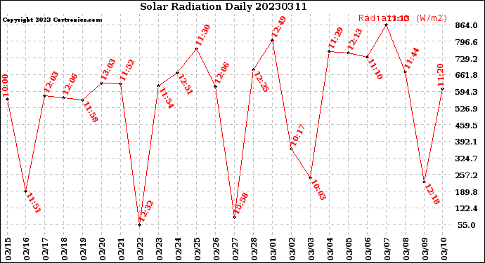 Milwaukee Weather Solar Radiation<br>Daily