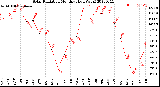 Milwaukee Weather Solar Radiation<br>Monthly High W/m2