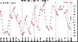 Milwaukee Weather THSW Index<br>Daily High