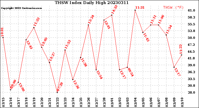 Milwaukee Weather THSW Index<br>Daily High