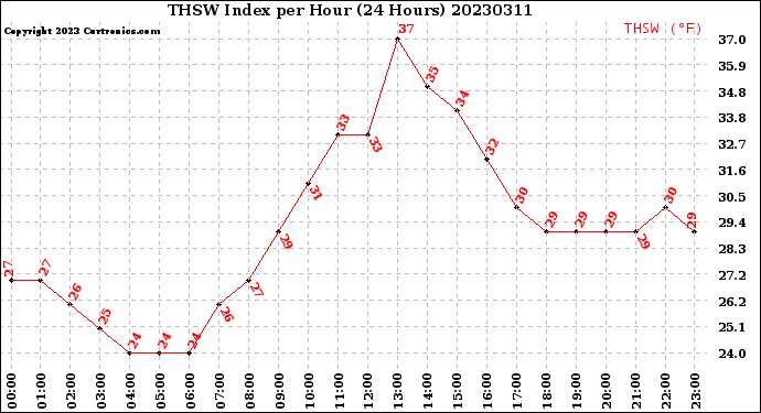 Milwaukee Weather THSW Index<br>per Hour<br>(24 Hours)