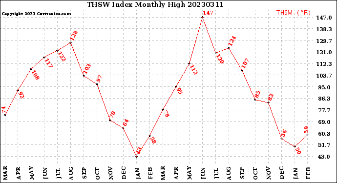 Milwaukee Weather THSW Index<br>Monthly High