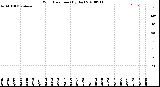 Milwaukee Weather Wind Direction<br>(By Day)