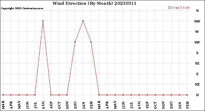 Milwaukee Weather Wind Direction<br>(By Month)