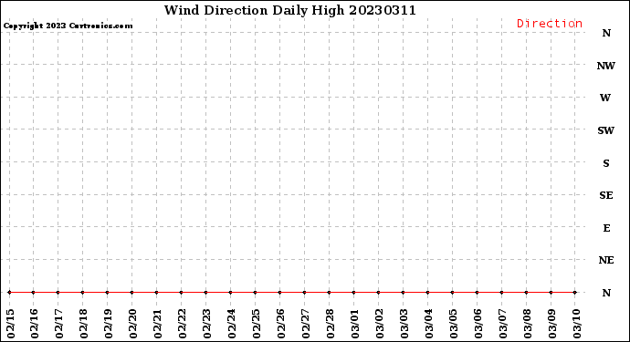 Milwaukee Weather Wind Direction<br>Daily High