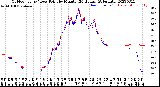 Milwaukee Weather Outdoor Temp / Dew Point<br>by Minute<br>(24 Hours) (Alternate)