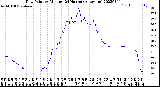 Milwaukee Weather Dew Point<br>by Minute<br>(24 Hours) (Alternate)