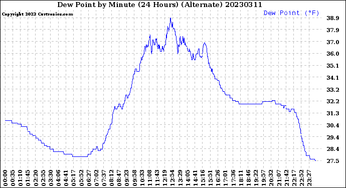 Milwaukee Weather Dew Point<br>by Minute<br>(24 Hours) (Alternate)