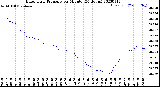 Milwaukee Weather Barometric Pressure<br>per Minute<br>(24 Hours)