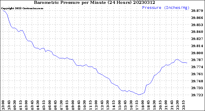 Milwaukee Weather Barometric Pressure<br>per Minute<br>(24 Hours)