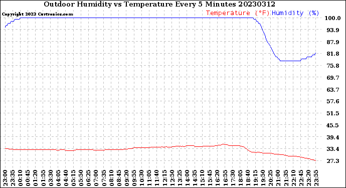 Milwaukee Weather Outdoor Humidity<br>vs Temperature<br>Every 5 Minutes