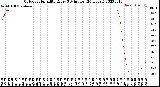 Milwaukee Weather Outdoor Humidity<br>Every 5 Minutes<br>(24 Hours)