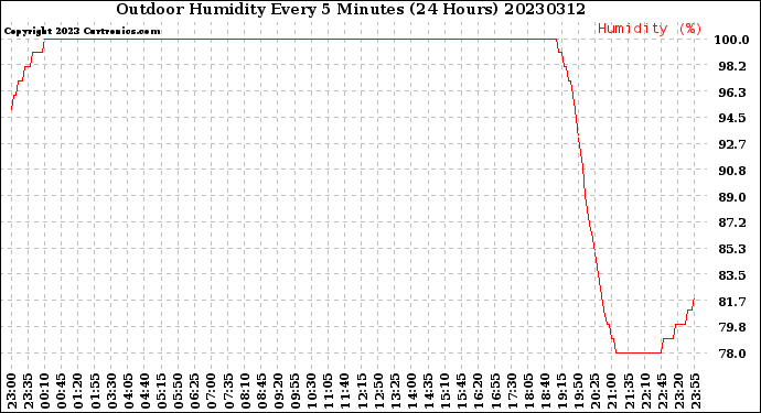 Milwaukee Weather Outdoor Humidity<br>Every 5 Minutes<br>(24 Hours)