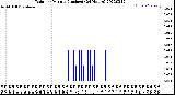 Milwaukee Weather Rain<br>per Minute<br>(Inches)<br>(24 Hours)