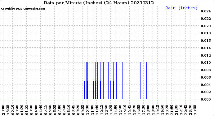 Milwaukee Weather Rain<br>per Minute<br>(Inches)<br>(24 Hours)