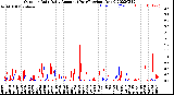 Milwaukee Weather Outdoor Rain<br>Daily Amount<br>(Past/Previous Year)