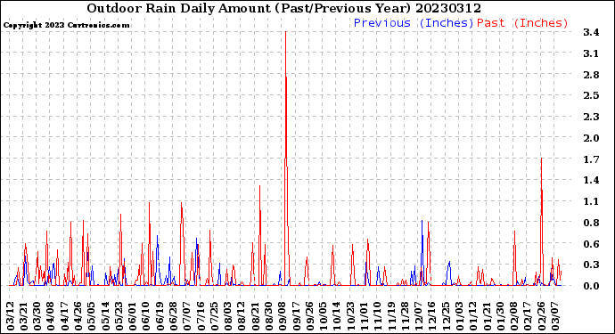 Milwaukee Weather Outdoor Rain<br>Daily Amount<br>(Past/Previous Year)