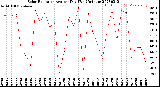 Milwaukee Weather Solar Radiation<br>Avg per Day W/m2/minute