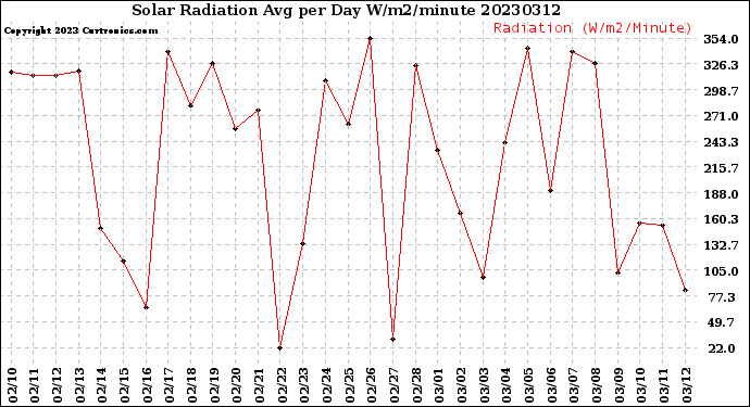 Milwaukee Weather Solar Radiation<br>Avg per Day W/m2/minute