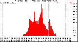 Milwaukee Weather Solar Radiation<br>per Minute<br>(24 Hours)