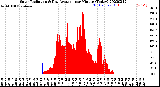 Milwaukee Weather Solar Radiation<br>& Day Average<br>per Minute<br>(Today)