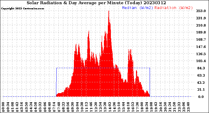 Milwaukee Weather Solar Radiation<br>& Day Average<br>per Minute<br>(Today)