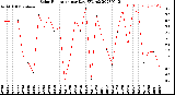 Milwaukee Weather Solar Radiation<br>per Day KW/m2