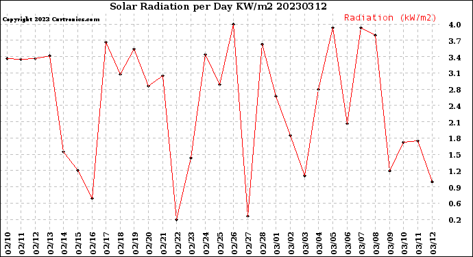 Milwaukee Weather Solar Radiation<br>per Day KW/m2