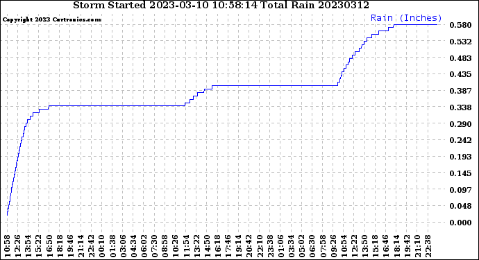 Milwaukee Weather Storm<br>Started 2023-03-10 10:58:14<br>Total Rain