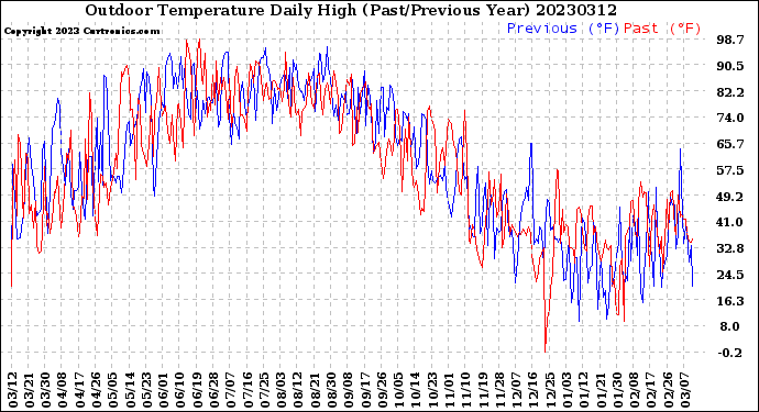 Milwaukee Weather Outdoor Temperature<br>Daily High<br>(Past/Previous Year)