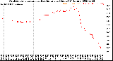 Milwaukee Weather Outdoor Temperature<br>vs Heat Index<br>per Minute<br>(24 Hours)