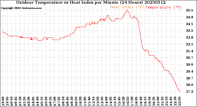 Milwaukee Weather Outdoor Temperature<br>vs Heat Index<br>per Minute<br>(24 Hours)