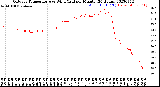 Milwaukee Weather Outdoor Temperature<br>vs Wind Chill<br>per Minute<br>(24 Hours)