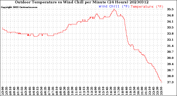 Milwaukee Weather Outdoor Temperature<br>vs Wind Chill<br>per Minute<br>(24 Hours)