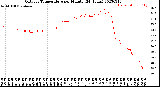 Milwaukee Weather Outdoor Temperature<br>per Minute<br>(24 Hours)