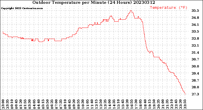 Milwaukee Weather Outdoor Temperature<br>per Minute<br>(24 Hours)