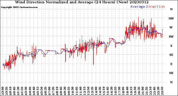 Milwaukee Weather Wind Direction<br>Normalized and Average<br>(24 Hours) (New)