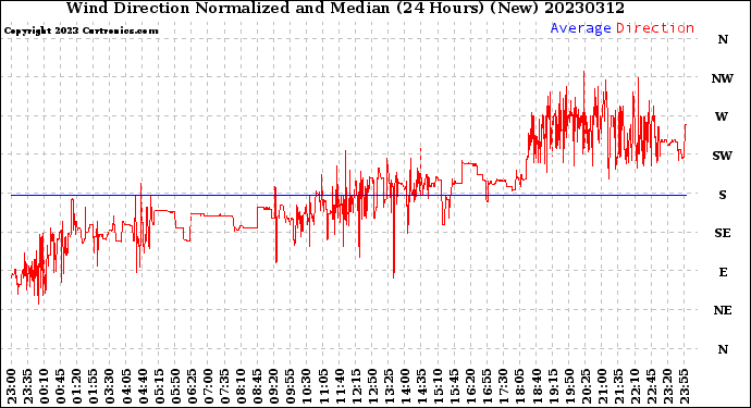 Milwaukee Weather Wind Direction<br>Normalized and Median<br>(24 Hours) (New)