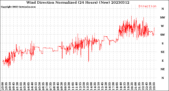 Milwaukee Weather Wind Direction<br>Normalized<br>(24 Hours) (New)