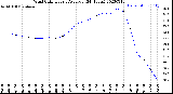 Milwaukee Weather Wind Chill<br>Hourly Average<br>(24 Hours)