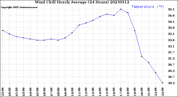 Milwaukee Weather Wind Chill<br>Hourly Average<br>(24 Hours)