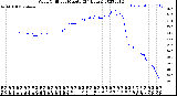 Milwaukee Weather Wind Chill<br>per Minute<br>(24 Hours)