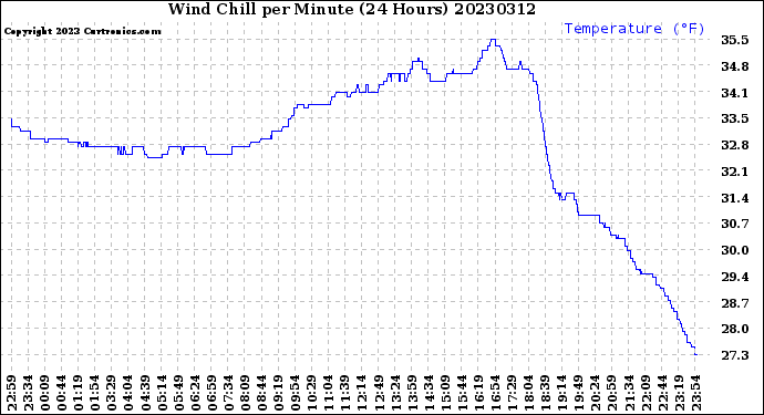 Milwaukee Weather Wind Chill<br>per Minute<br>(24 Hours)