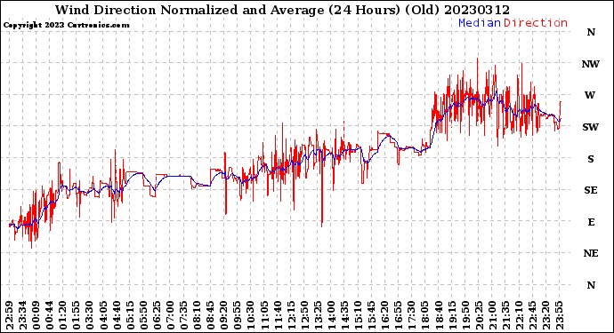 Milwaukee Weather Wind Direction<br>Normalized and Average<br>(24 Hours) (Old)