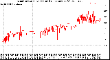 Milwaukee Weather Wind Direction<br>Normalized<br>(24 Hours) (Old)