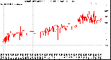 Milwaukee Weather Wind Direction<br>(24 Hours) (Raw)