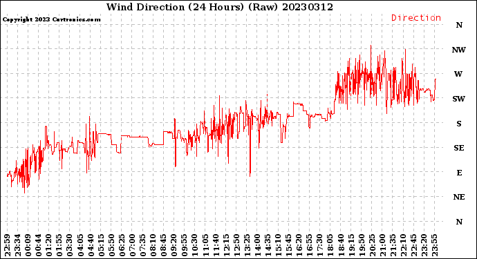 Milwaukee Weather Wind Direction<br>(24 Hours) (Raw)