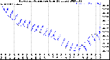 Milwaukee Weather Barometric Pressure<br>per Hour<br>(24 Hours)