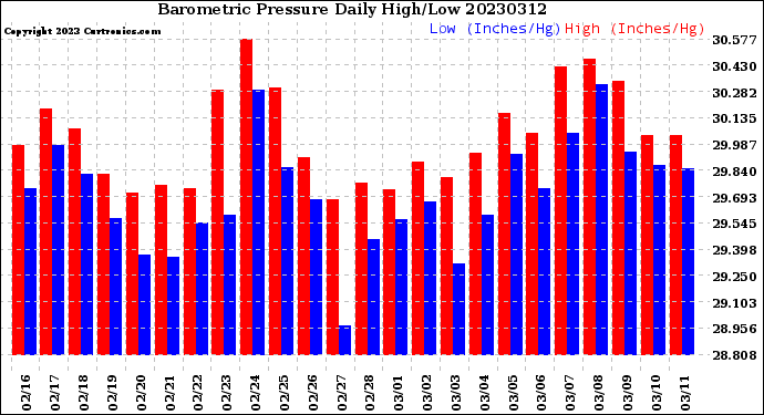 Milwaukee Weather Barometric Pressure<br>Daily High/Low