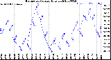 Milwaukee Weather Barometric Pressure<br>Daily High